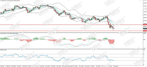 MBG Markets-每日分析-20190812-JPY.jpg