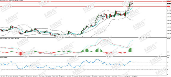 MBG Markets-每日分析-20190812-XAU.jpg