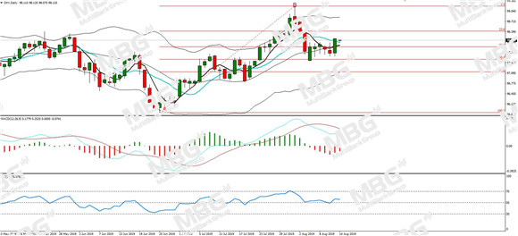 MBG Markets-每日分析-20190814-DXY.jpg