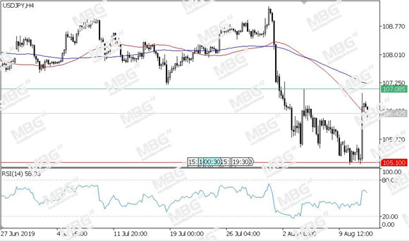 MBG Markets-每日技术-20190814-JPY.jpg