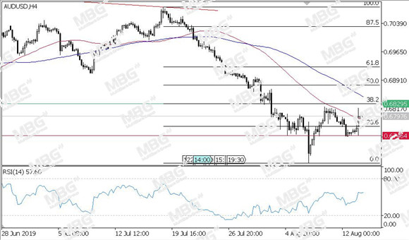 MBG Markets-每日技术-20190814-AUD.jpg
