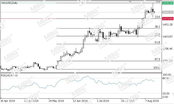 MBG Markets-每日技术-20190814-XAU.jpg