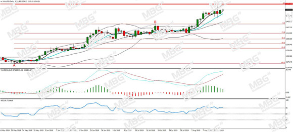 MBG Markets-每日分析-20190815-XAU.jpg