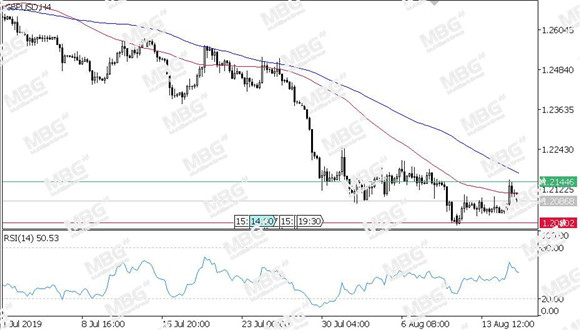 MBG Markets-每日技术-20190816-GBP.jpg