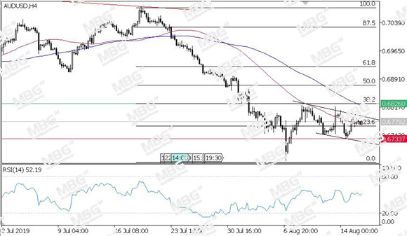 MBG Markets-每日技术-20190816-AUD.jpg