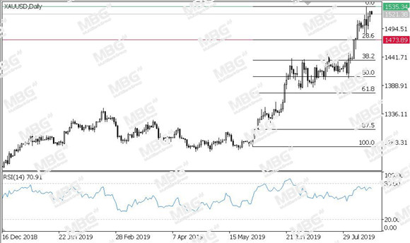 MBG Markets-每日技术-20190816-XAU.jpg