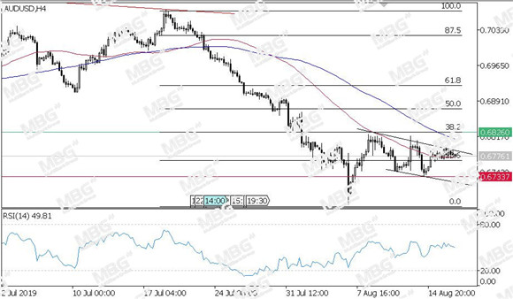 MBG Markets-每日技术-20190819-AUD.jpg