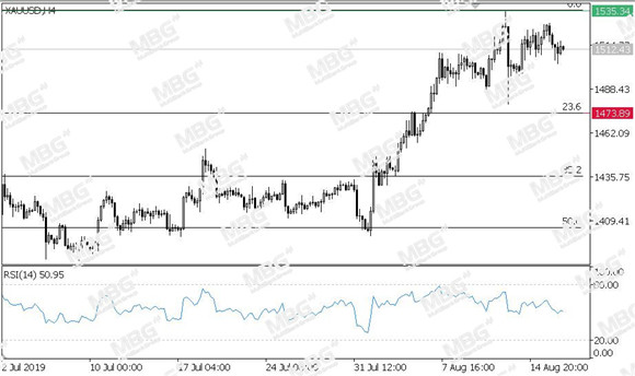 MBG Markets-每日技术-20190819-XAU.jpg