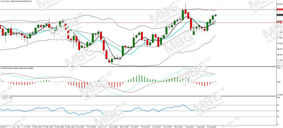 MBG Markets-每日分析-20190819-DXY.jpg