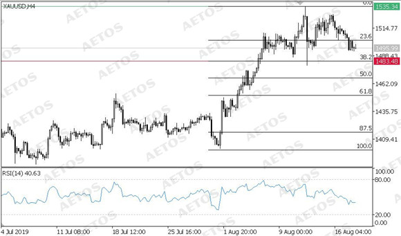 MBG Markets-每日技术-20190820-XAU.jpg