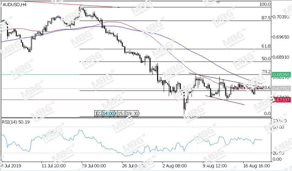 MBG Markets-每日技术-20190821-AUD.jpg