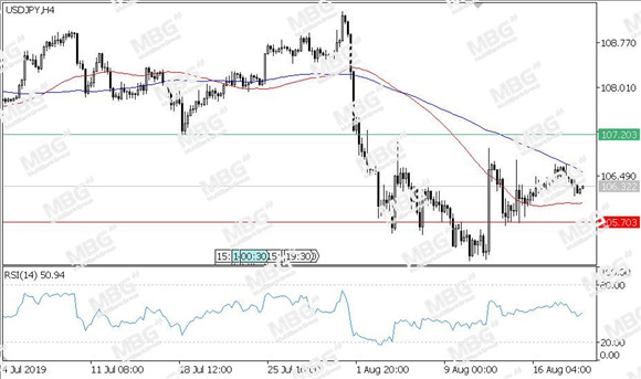 MBG Markets-每日技术-20190821-JPY.jpg