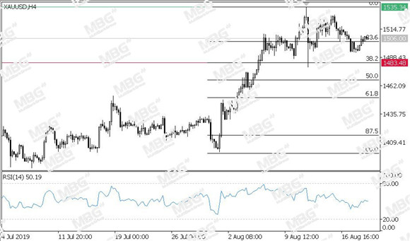 MBG Markets-每日技术-20190821-XAU.jpg