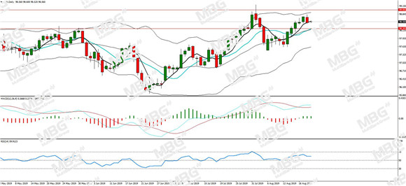 MBG Markets-每日分析-20190821-DXY.jpg