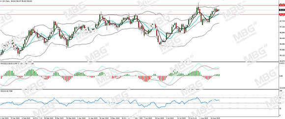 MBG Markets-每日分析-20190822-DXY.jpg