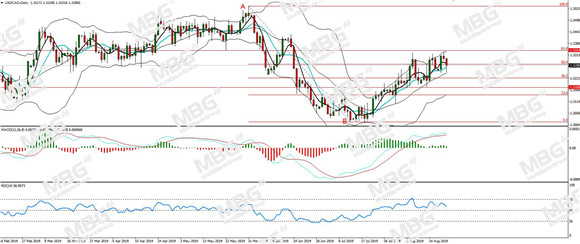 MBG Markets-每日分析-20190822-CAD.jpg