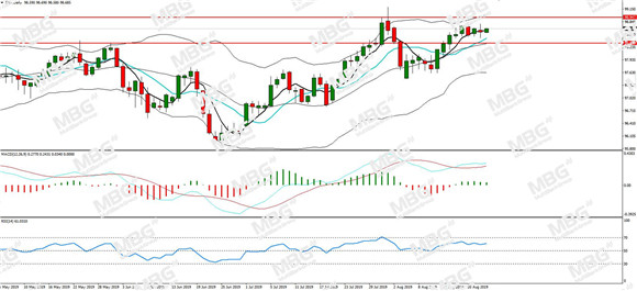 MBG Markets-每日分析-20190823-DXY.jpg