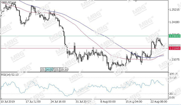 MBG Markets-每日技术-20190827-GBP.jpg