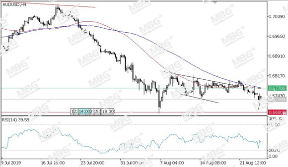 MBG Markets-每日技术-20190827-AUD.jpg
