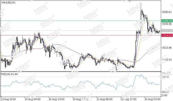 MBG Markets-每日技术-20190827-XAU.jpg