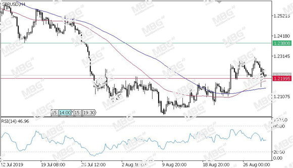 MBG Markets-每日技术-20190829-GBP.jpg