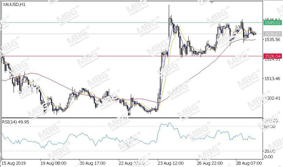 MBG Markets-每日技术-20190829-XAU.jpg