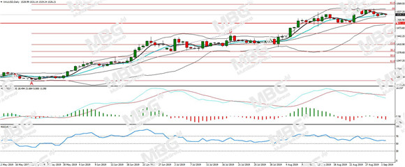 MBG Markets-每日分析-20190903-XAU.jpg