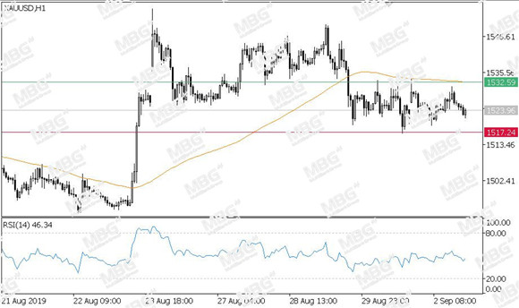 MBG Markets-每日技术-20190903-XAU.jpg