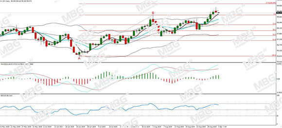 MBG Markets-每日分析-20190904-DXY.jpg