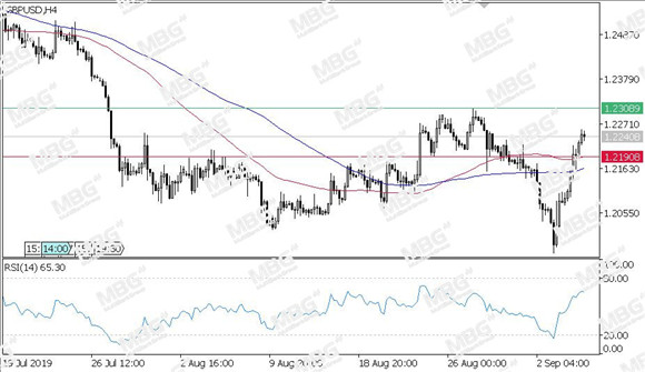 MBG Markets-每日技术-20190905-GBP.jpg