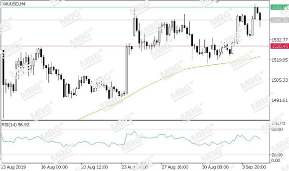 MBG Markets-每日技术-20190905-XAU.jpg