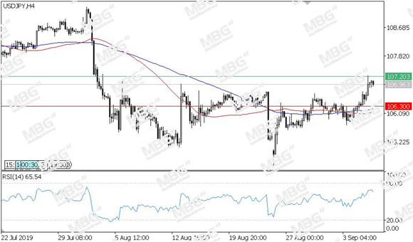 MBG Markets-每日技术-20190906-JPY.jpg