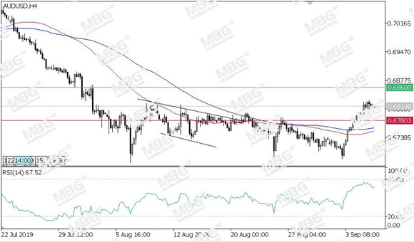 MBG Markets-每日技术-20190906-AUD.jpg