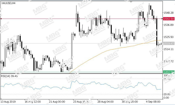 MBG Markets-每日技术-20190906-XAU.jpg