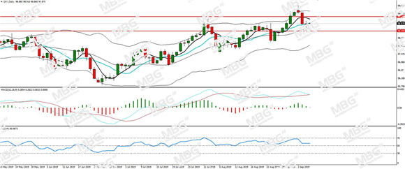 MBG Markets-每日分析-20190906-DXY.jpg