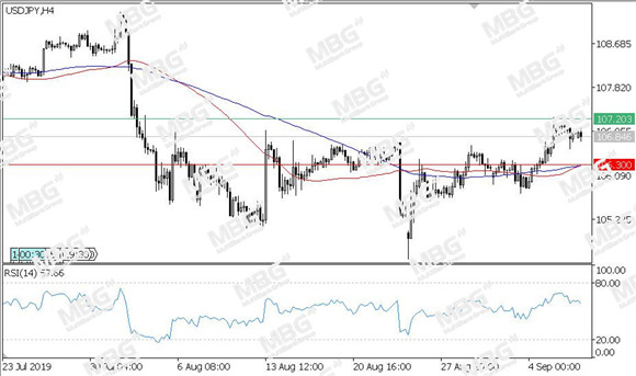 MBG Markets-每日技术-20190909-JPY.jpg