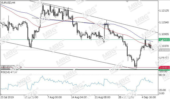 MBG Markets-每日技术-20190909-EUR.jpg