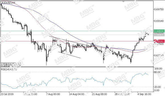 MBG Markets-每日技术-20190909-AUD.jpg