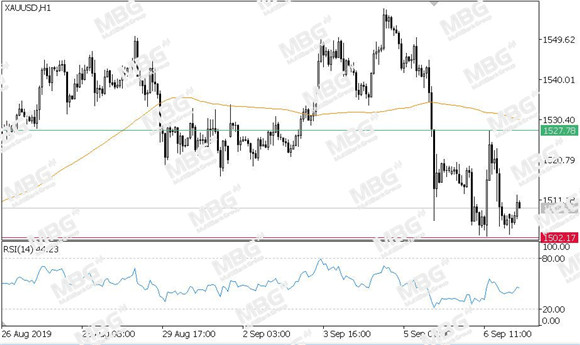 MBG Markets-每日技术-20190909-XAU.jpg