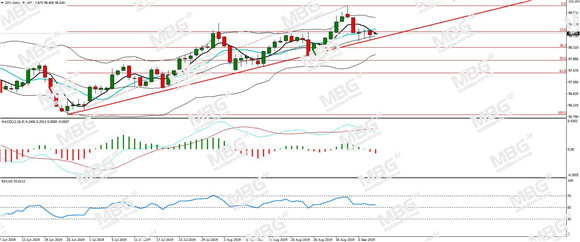 MBG Markets-每日分析-20190910-DXY.jpg