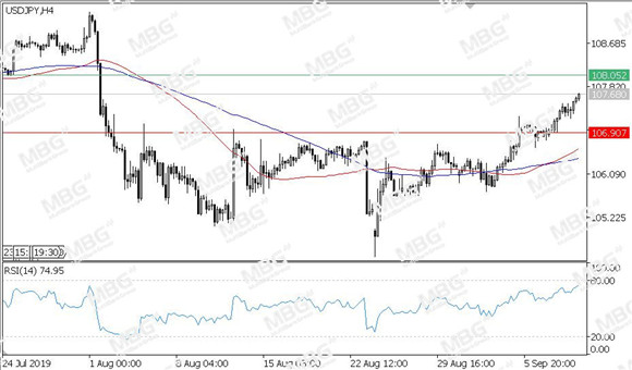 MBG Markets-每日技术-20190911-JPY.jpg