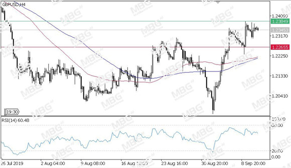 MBG Markets-每日技术-20190911-GBP.jpg