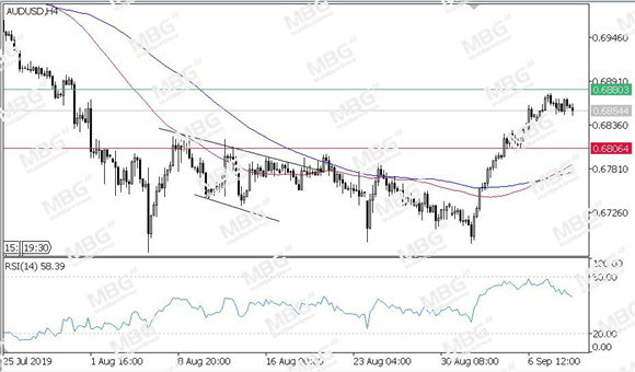 MBG Markets-每日技术-20190911-AUD.jpg