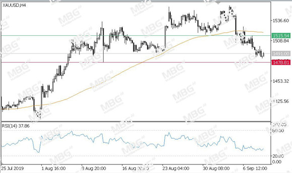 MBG Markets-每日技术-20190911-XAU.jpg