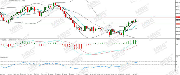 MBG Markets-每日分析-20190912-AUD.jpg