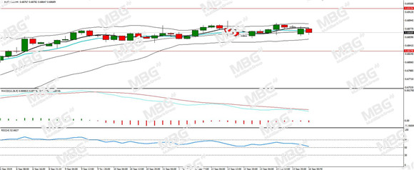 MBG Markets-每日技术-20190916-AUD.jpg