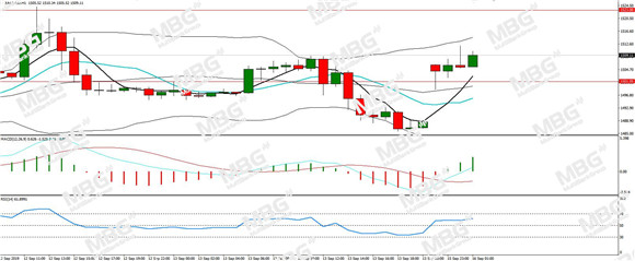 MBG Markets-每日技术-20190916-XAU.jpg