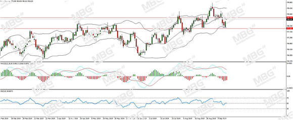 MBG Markets-每日分析-20190917-DXY.jpg