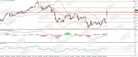 MBG Markets-每日分析-20190917-UKOIL.jpg