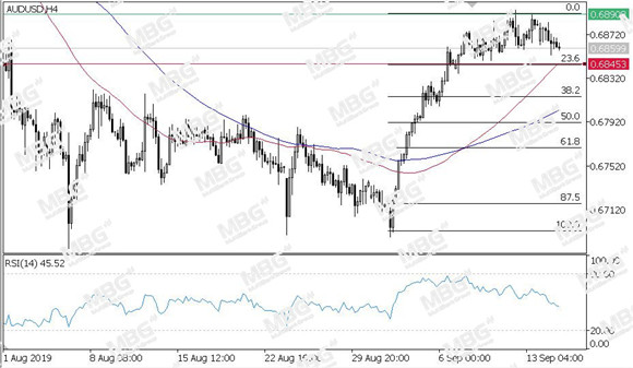 MBG Markets-每日技术-20190917-AUD.jpg